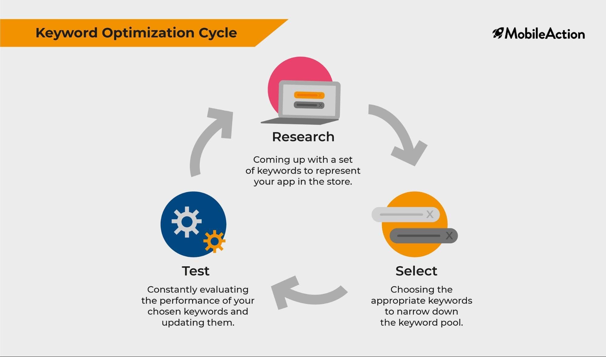ASO Keyword Optimization Cycle