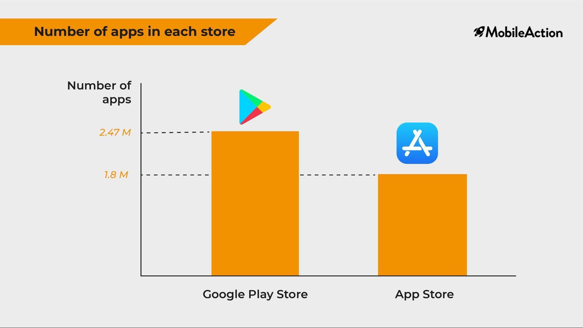 Number of Apps in the App Store and Google Play Store